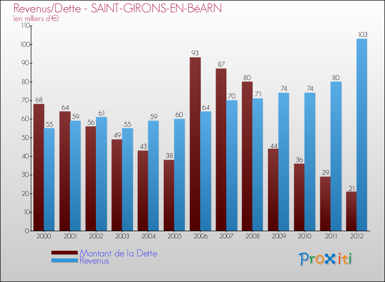 Evolution comparée de la dette et des revenus pour la commune de SAINT-GIRONS-EN-BéARN de 2000 à 2012 Comparaison de la dette et des revenus pour SAINT-GIRONS-EN-BéARN de 2000 à 2012
